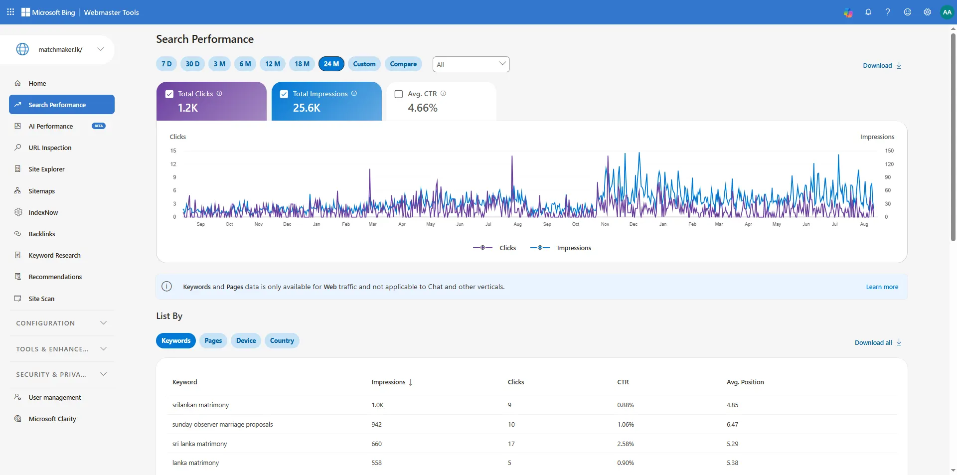 Bing Webmaster Tools search performance for matchmaker.lk showing 1.2K clicks and 25.6K impressions