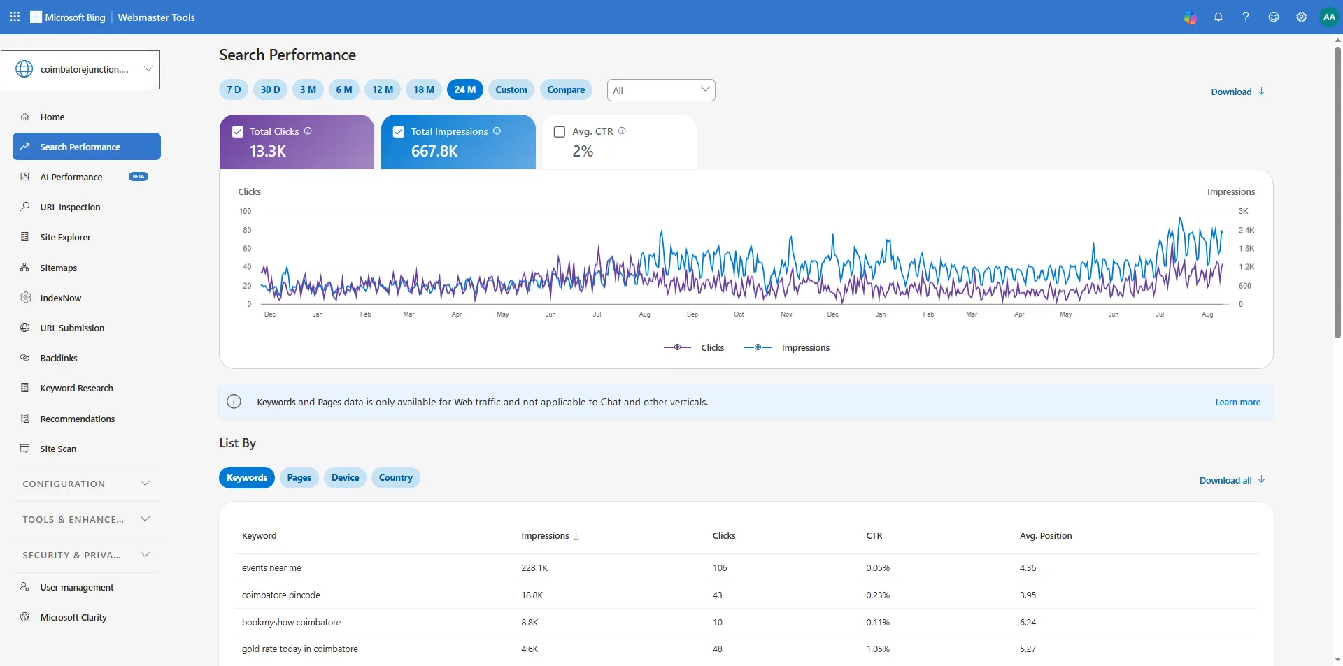 Bing Webmaster Tools search performance for coimbatorejunction.in showing 13.3K clicks and 667.8K impressions with top keywords