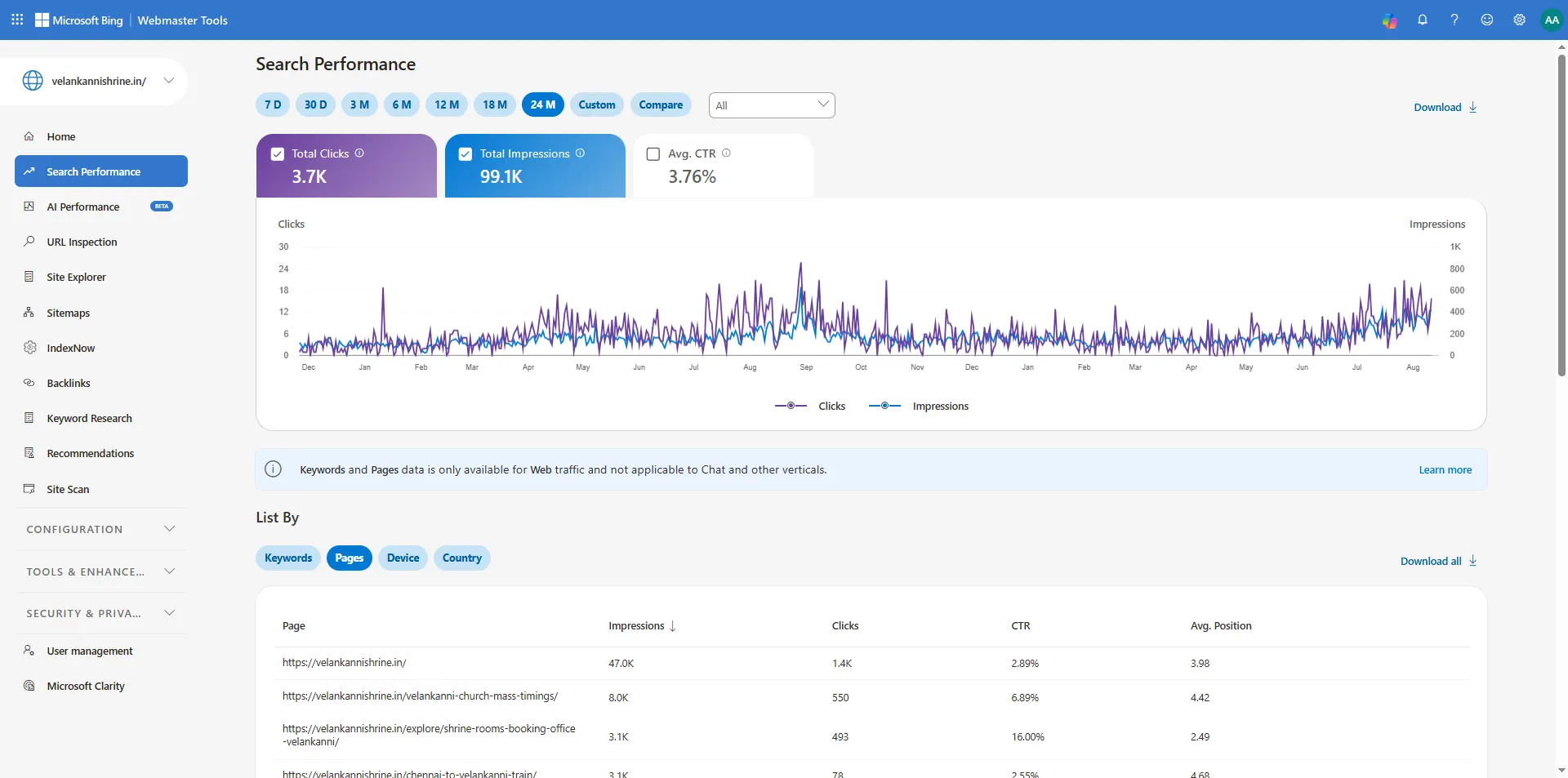 Bing Webmaster Tools pages report for velankannishrine.in