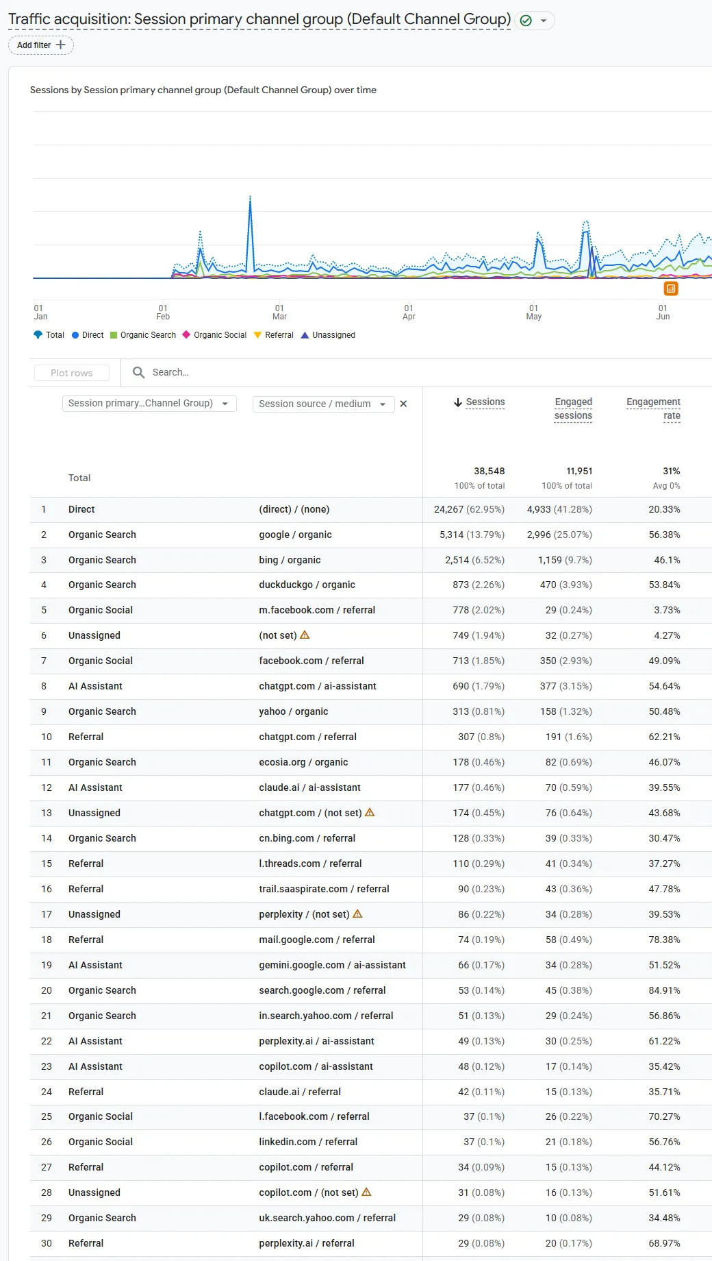 GA4 traffic acquisition report for zplatform.ai showing organic search, direct and AI assistant channels side by side