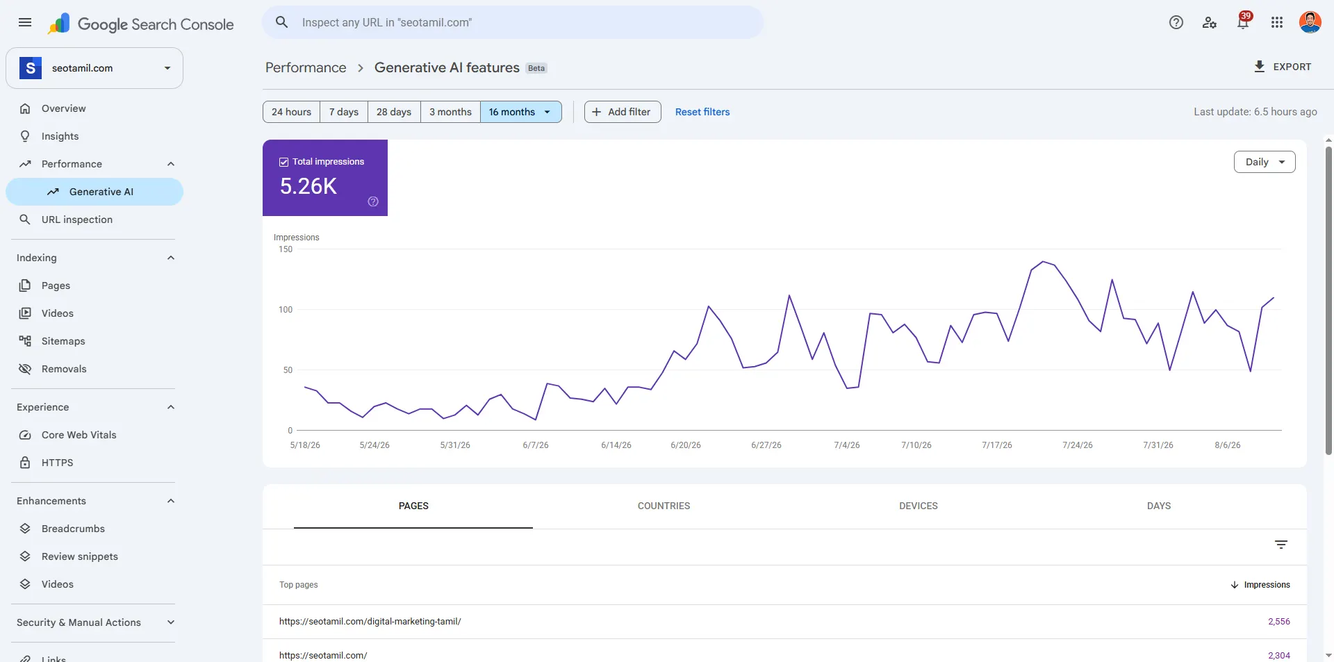 Google Search Console generative AI features report for seotamil.com showing 5.26K impressions trending upward