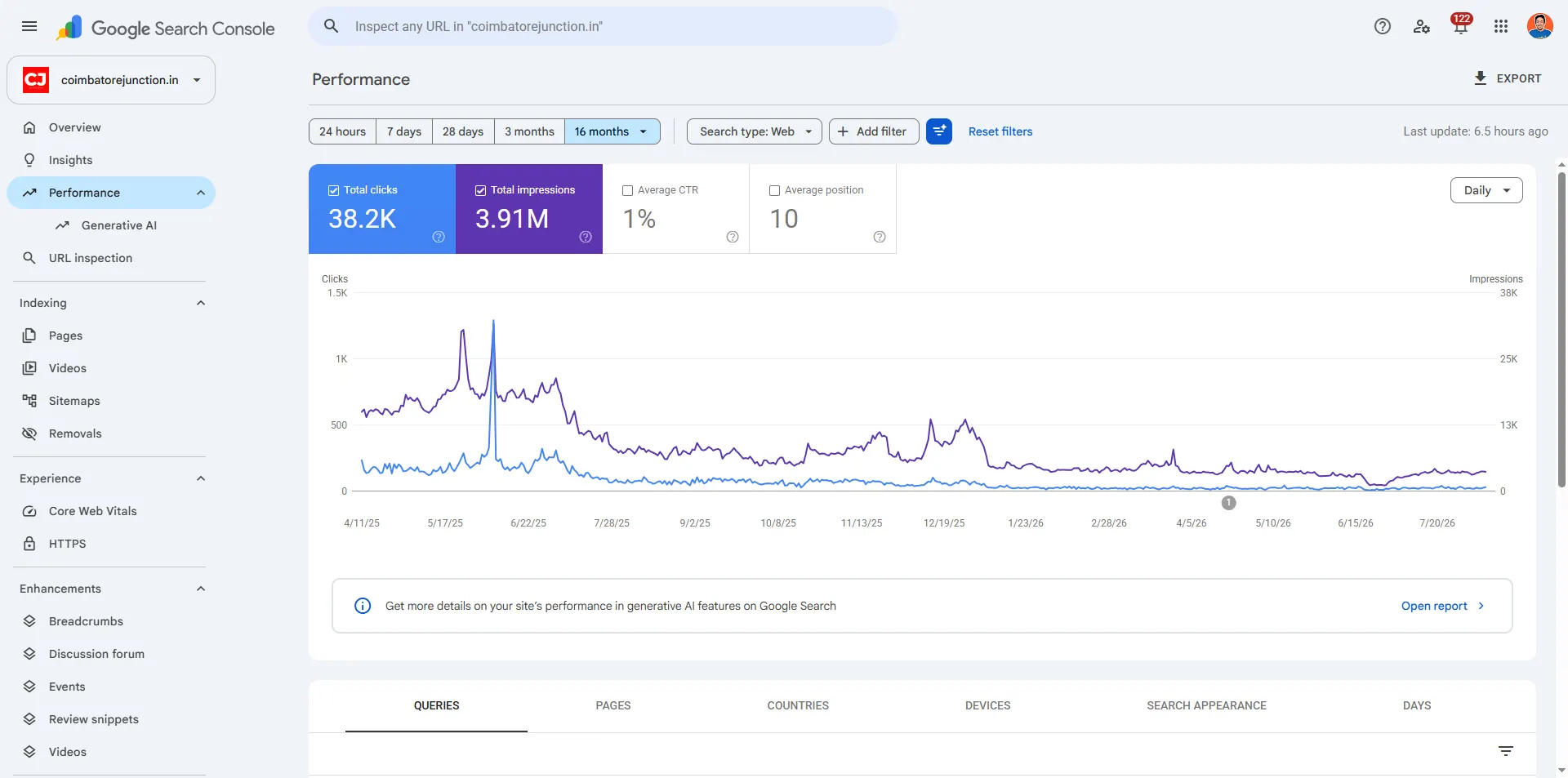 Google Search Console performance report for coimbatorejunction.in showing 38.2K clicks and 3.91M impressions over 16 months