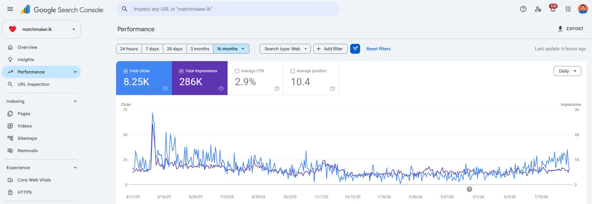Google Search Console performance report for matchmaker.lk showing 8.25K clicks and 286K impressions