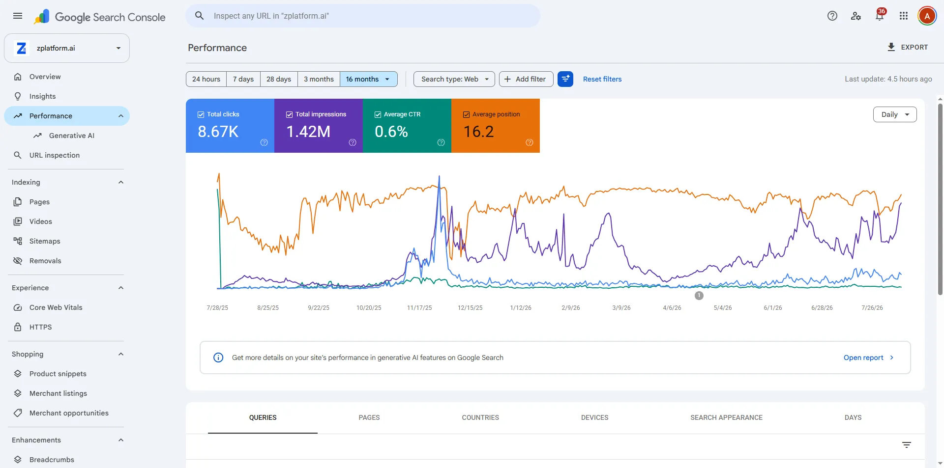 Google Search Console performance report showing 16 months of impressions and clicks