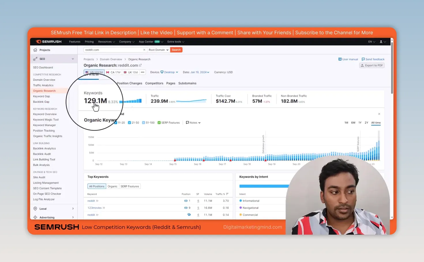 Semrush Organic Research overview for reddit.com showing 129.1M US keywords, 239.9M traffic and the all-time keyword growth chart
