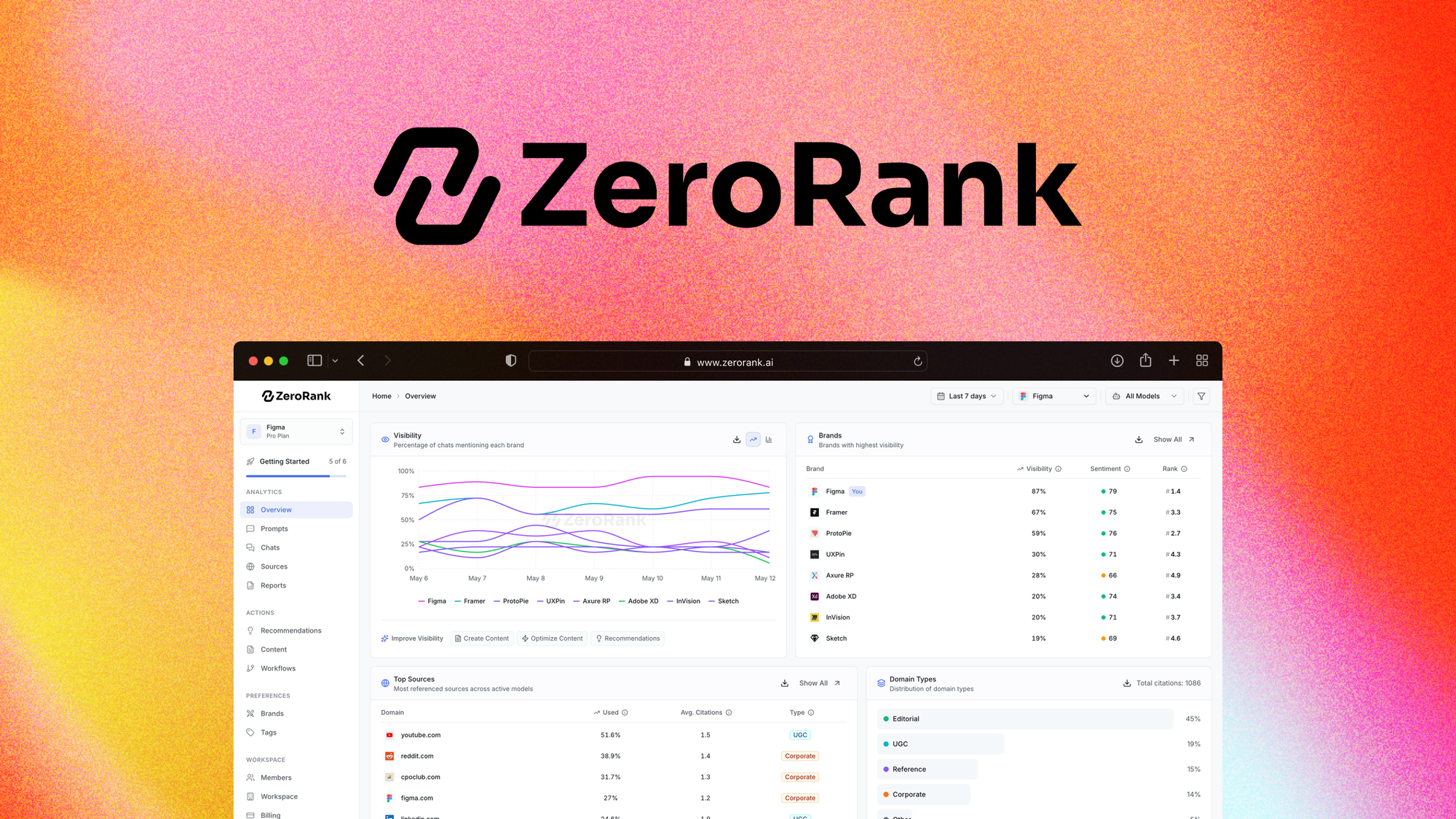 ZeroRank AI dashboard showing AI citation monitoring and competitor benchmarks