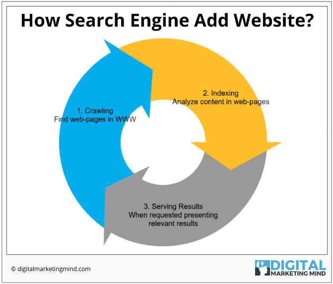 How does websites are added to search engines?