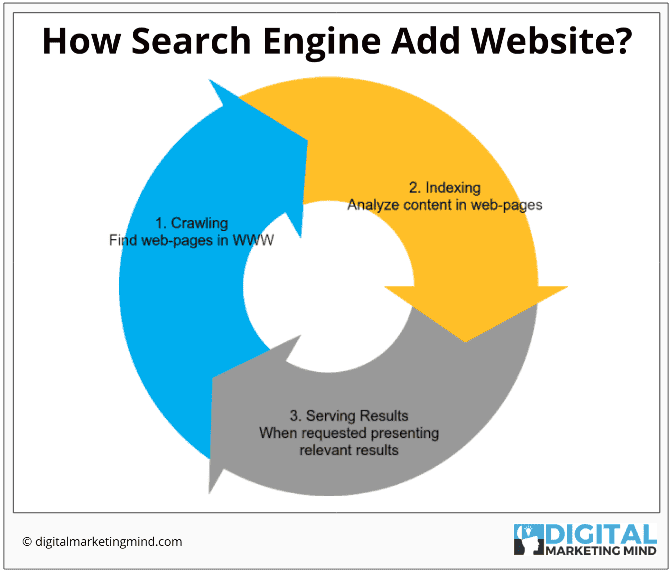 Steps to add website to Google from it's end.