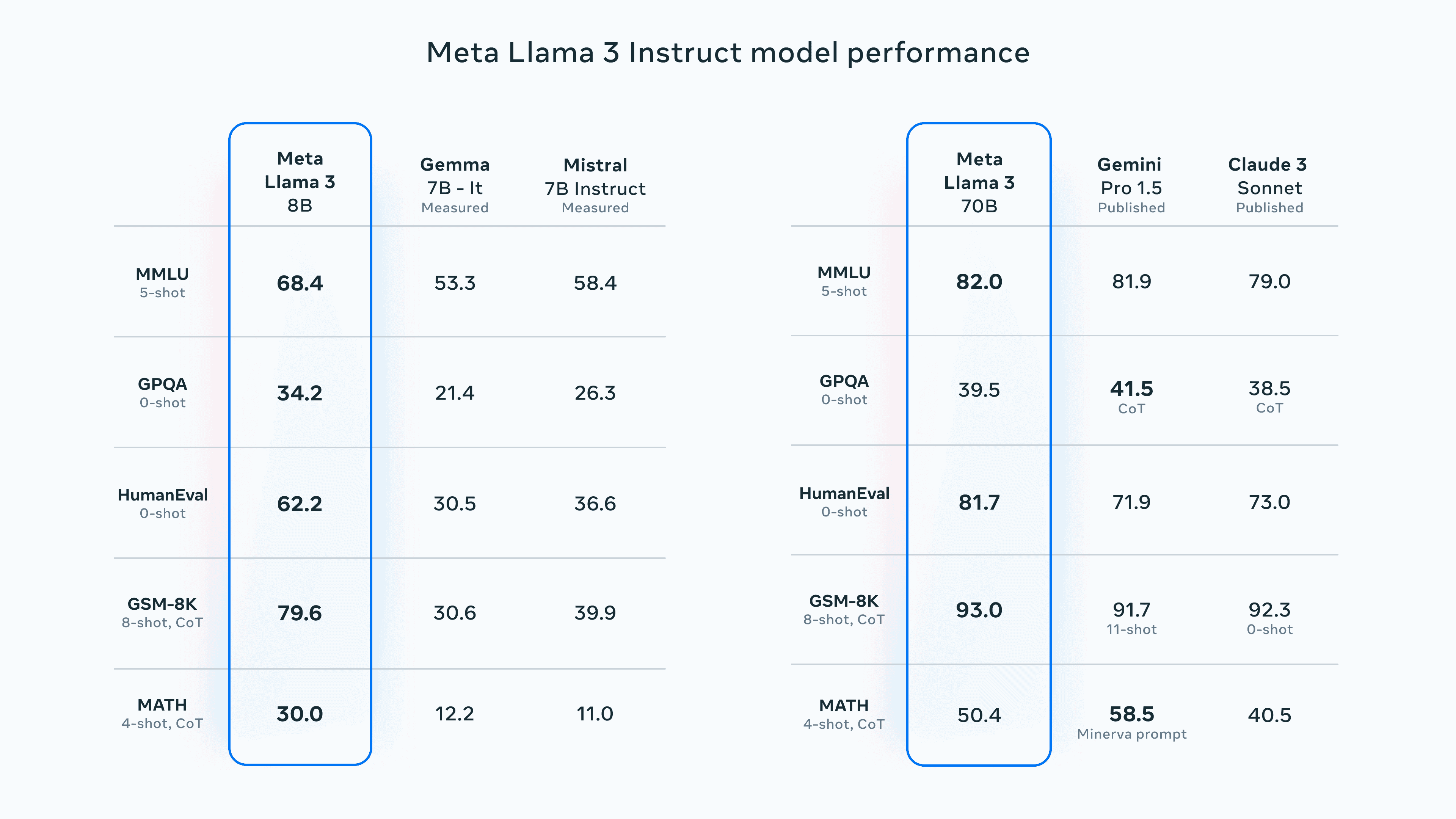 meta ai comparison