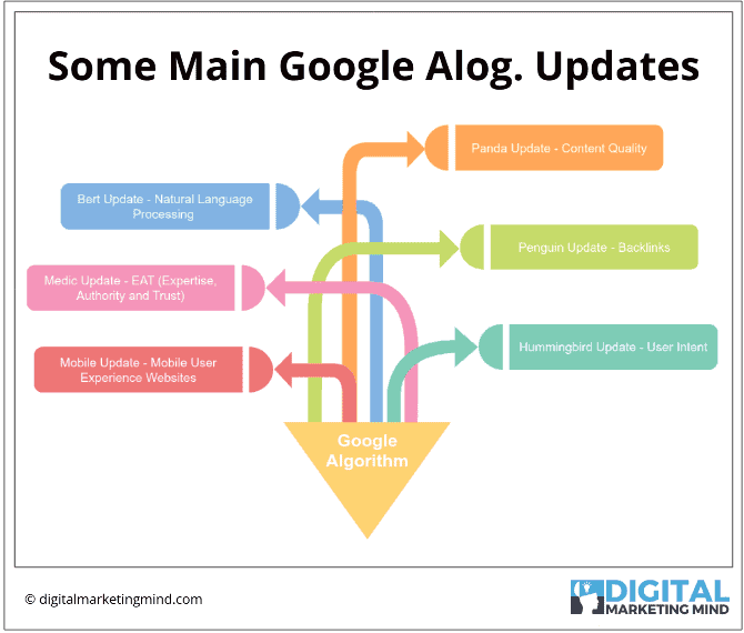 Google Updates