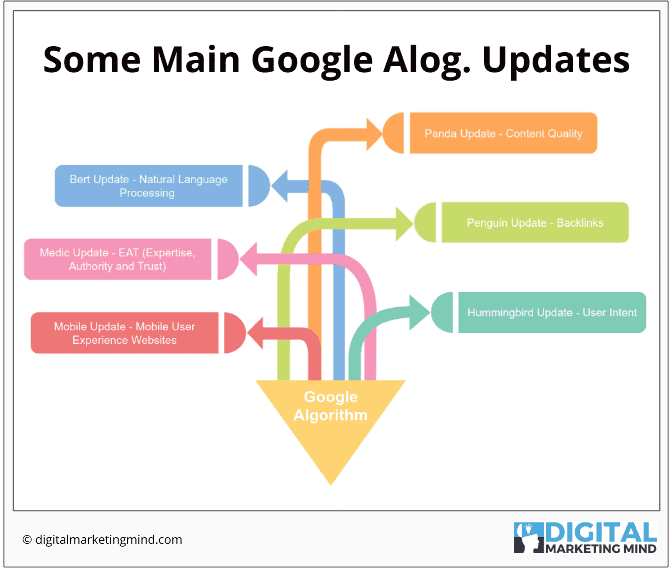 Major Google Algorithm Updates 