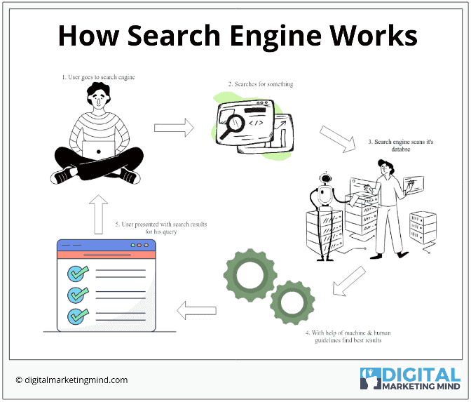 how search engine works