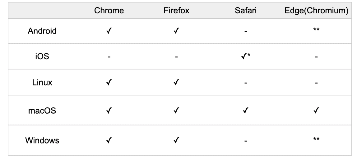 Supported browsers for Meetfox