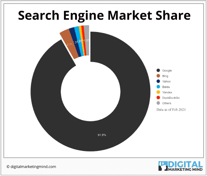 search engine market share