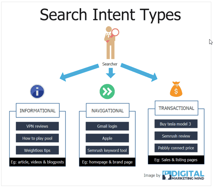 Search Intent Types in Sri Lanka