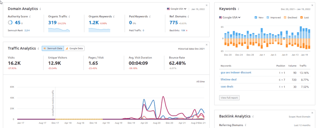 Semrush Traffic Analytics