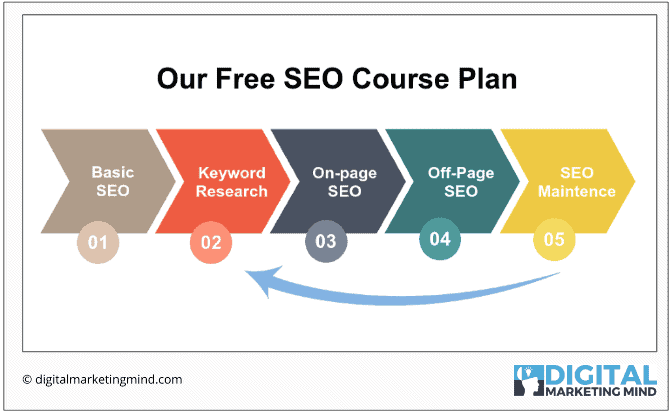 Free seo tutorial step by step plan