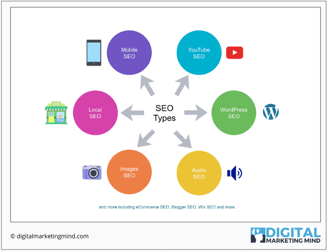 What different types of SEO