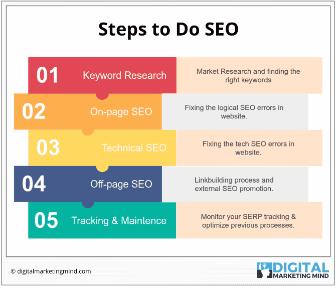 Steps to do SEO