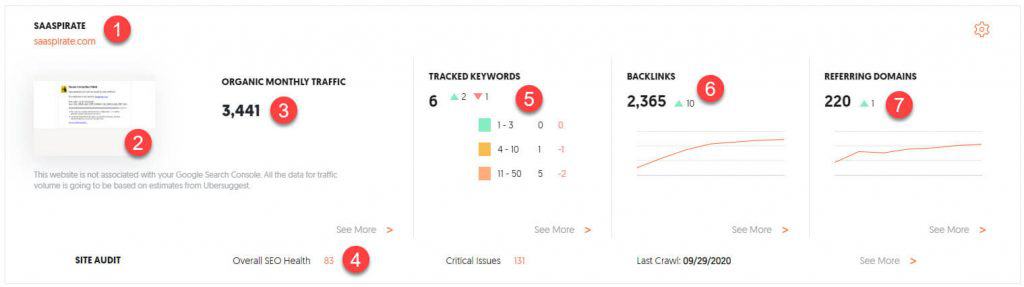 A screen showing the ubersuggest's dashboard project