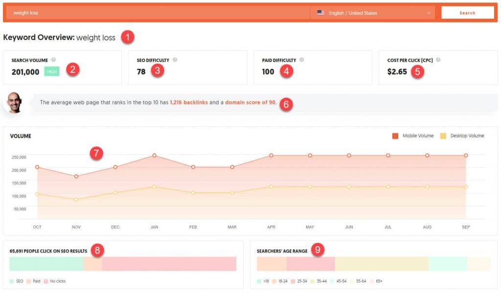 Ubersuggest keyword overview of sample report