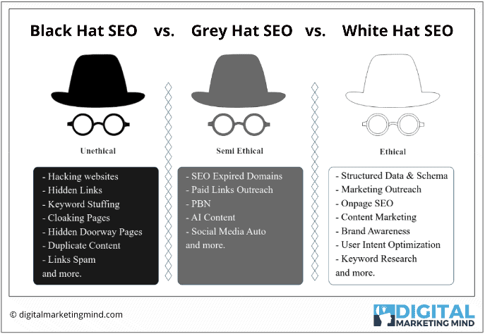 Blackhat SEO vs Greyhat SEO vs Whitehat SEO