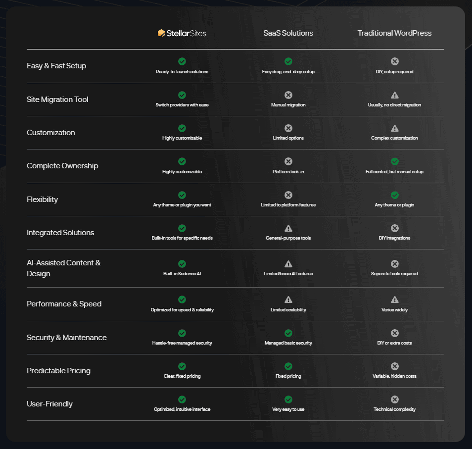 Comparison chart: StellarSites vs. SaaS vs. WordPress website builders. Features include setup, migration, customization, ownership, flexibility, integrated solutions, AI, performance, security, pricing, and user-friendliness. Comparison chart: StellarSites vs. SaaS vs. WordPress website builders. Features include setup, migration, customization, ownership, flexibility, integrated solutions, AI, performance, security, pricing, and user-friendliness.