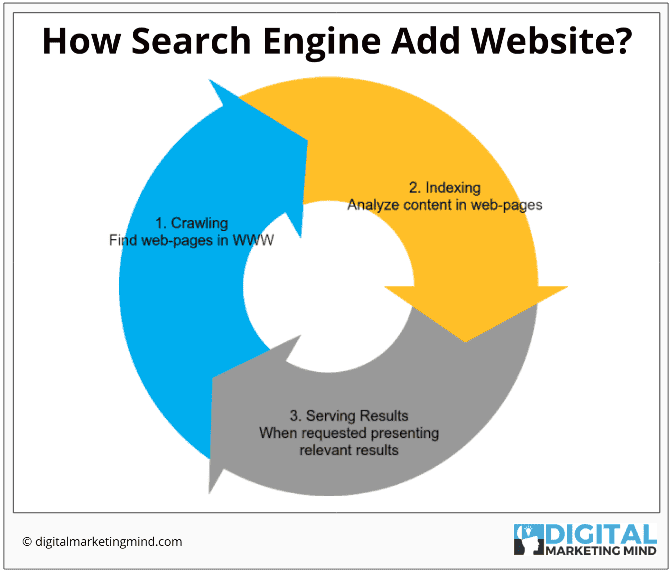 Step-by-step process of how Google adds websites to search index