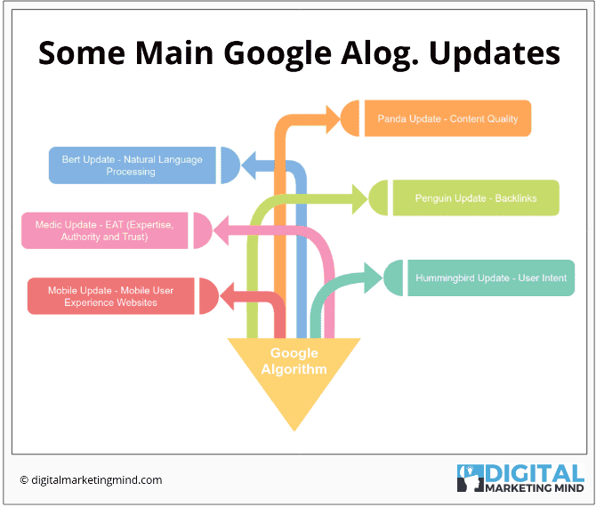 Timeline of major Google algorithm updates for SEO