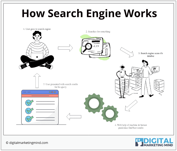 How search engines work step by step process for SEO beginners