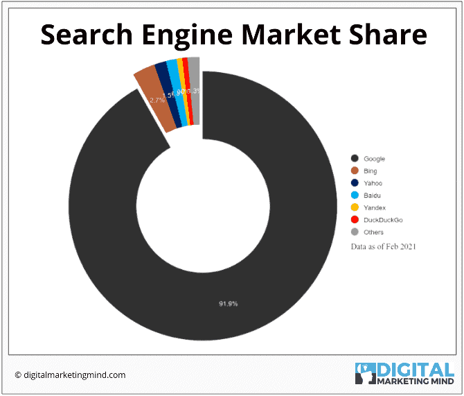 Search engine worldwide market share statistics for SEO optimization