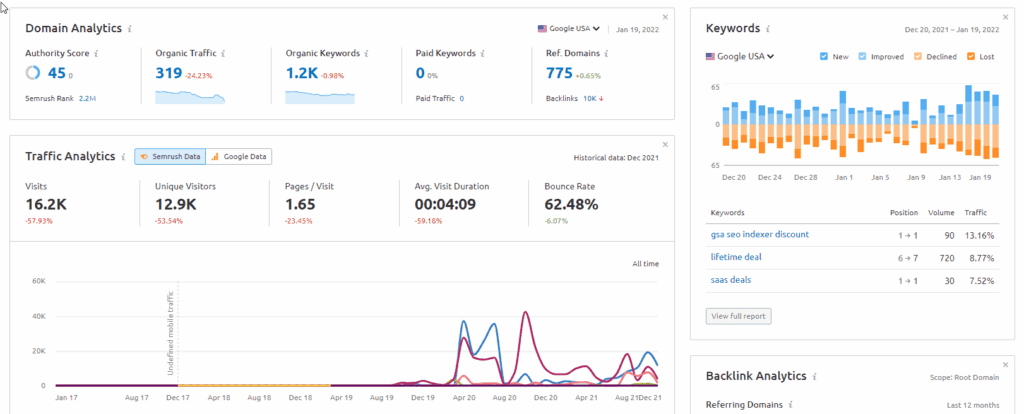 Semrush integrated traffic and domain analytics