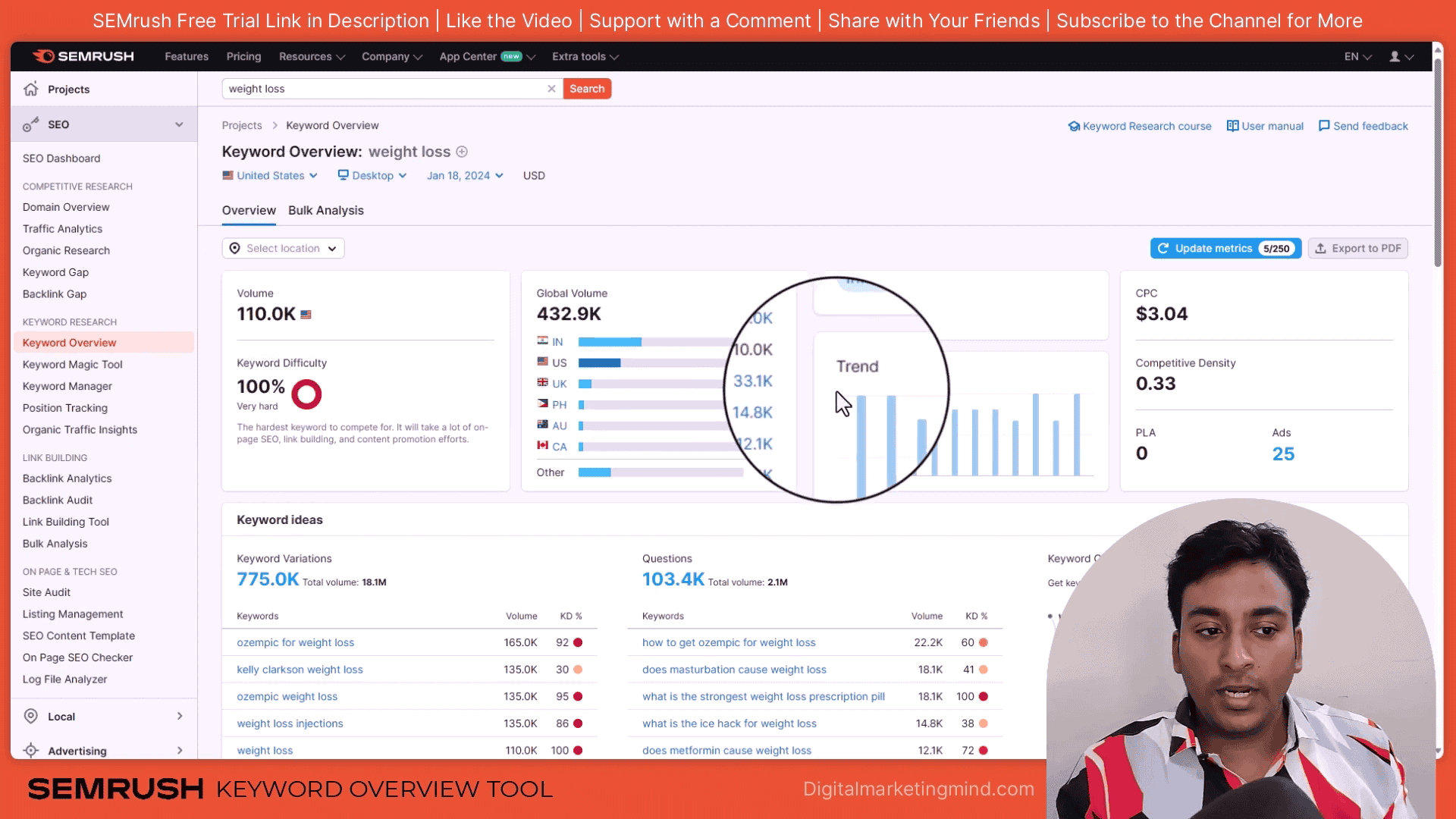 Semrush Keyword Overview Tool