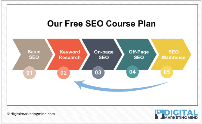 Complete free SEO tutorial step by step course plan for beginners