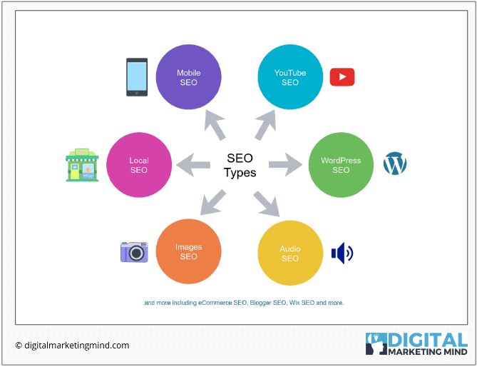 Complete overview of different SEO types including mobile, local, ecommerce SEO