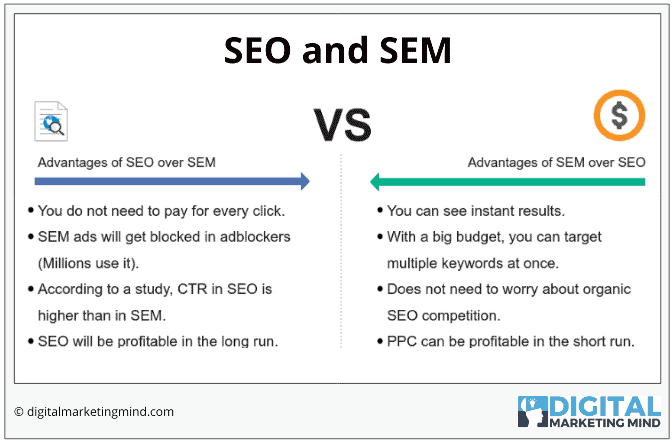 Complete comparison between SEO and SEM strategies