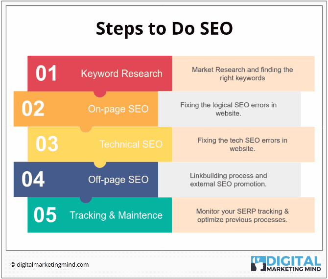 Complete 5-step SEO process workflow for beginners
