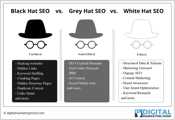 Complete comparison of White Hat SEO vs Grey Hat SEO vs Black Hat SEO techniques