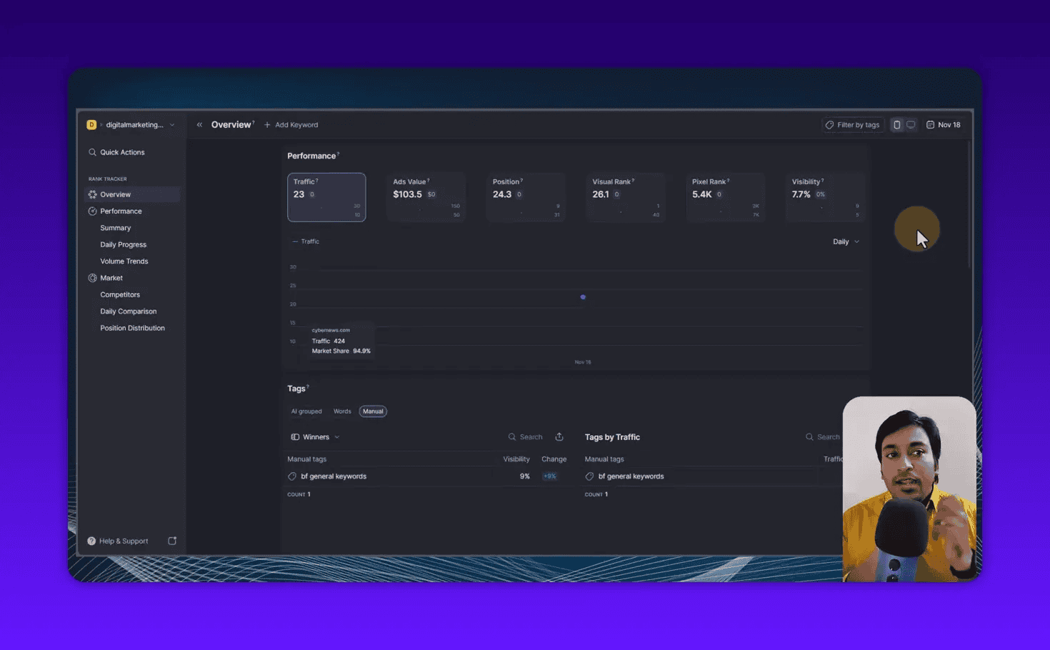 Wope Overview dashboard showing Performance cards and Tags with presenter inset in the bottom-right and a visible cursor indicating interaction.